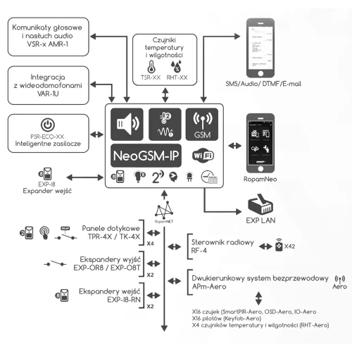 Alarmsystem NeoGSM-IP, Schwarz, 4x Sensor, GSM-Benachrichtigung, Wifi