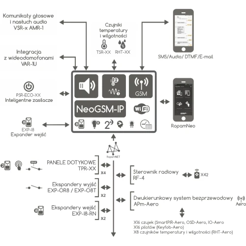 Alarmzentrale Ropam Neo-IP-64-SET Wi-Fi