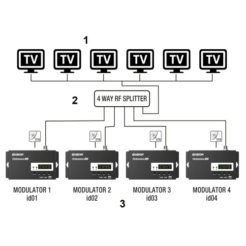 Digitaler DVB-T Modulator EDISION-3IN1/MINI