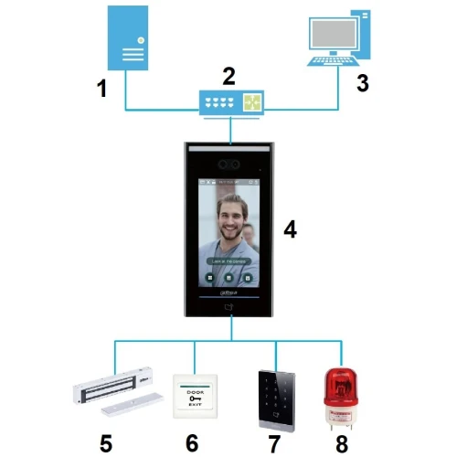 Schemat przedstawia system wideodomofonowy z centralnym panelem sterującym, który łączy się z różnymi urządzeniami, takimi jak komputer, serwer, zamek elektromagnetyczny, przycisk wyjścia, czytnik kart i syrena alarmowa. Centralny panel (4) wyświetla obraz osoby przed kamerą, umożliwiając interakcję
