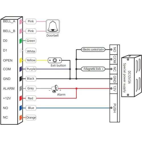 Schemat przedstawia połączenia elektryczne systemu zasilania z różnymi komponentami, takimi jak dzwonek, przycisk wyjścia, zamek elektryczny i alarm. Każdy element jest oznaczony kolorowymi przewodami i opisany etykietami, a po prawej stronie znajduje się specjalny zasilacz.