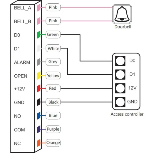 Schemat przedstawia połączenia elektryczne między dzwonkiem do drzwi a kontrolerem dostępu, z oznaczeniem kolorów przewodów i ich funkcji. Widoczne są różne kolory przewodów, takie jak różowy, zielony, biały, szary, żółty, czerwony, czarny, niebieski, fioletowy i pomarańczowy.